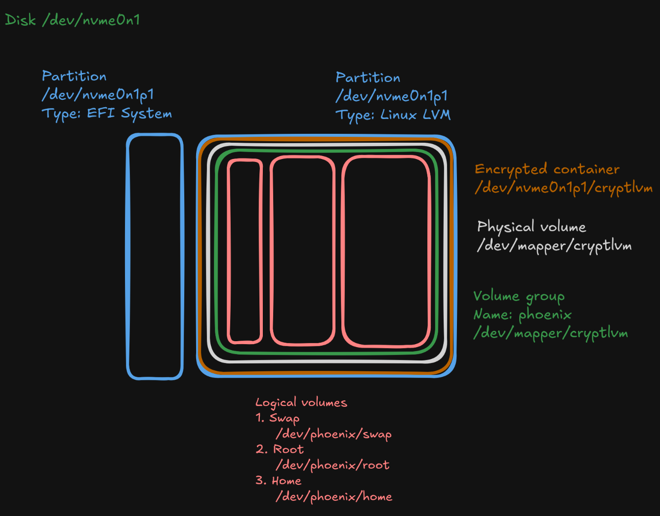 the planned layout