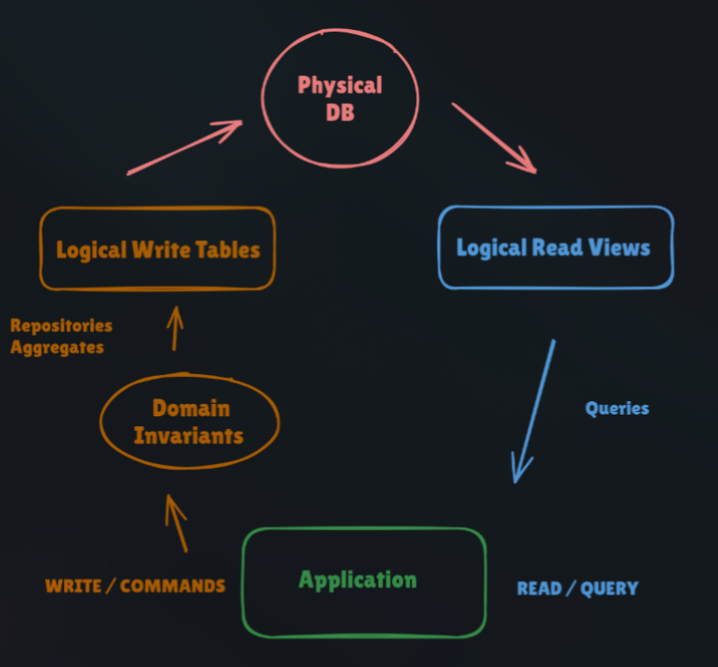 cqrs